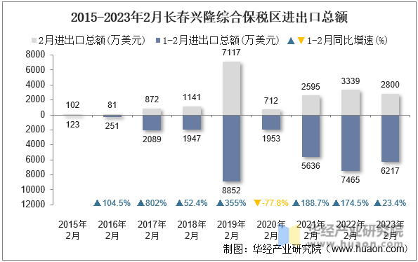 2015-2023年2月长春兴隆综合保税区进出口总额