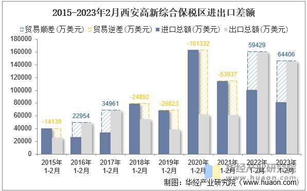 2015-2023年2月西安高新综合保税区进出口差额