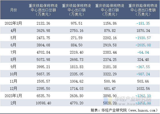 2022-2023年2月重庆铁路保税物流中心进出口额月度情况统计表