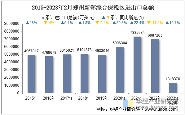 2015-2023年2月郑州新郑综合保税区进出口总额