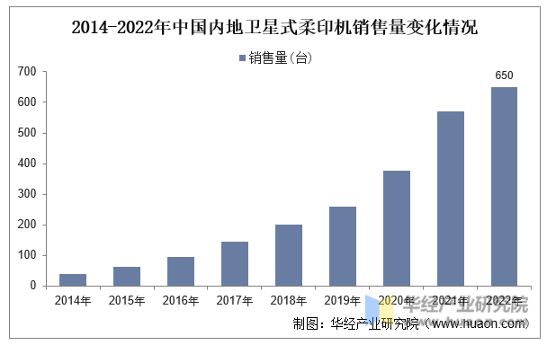 2014-2022年中国内地卫星式柔印机销售量变化情况