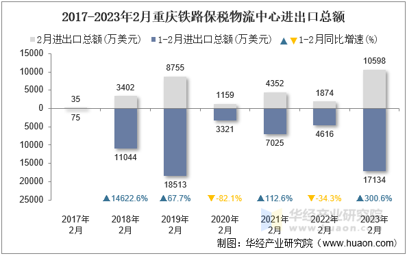 2017-2023年2月重庆铁路保税物流中心进出口总额