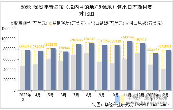 2022-2023年青岛市（境内目的地/货源地）进出口差额月度对比图