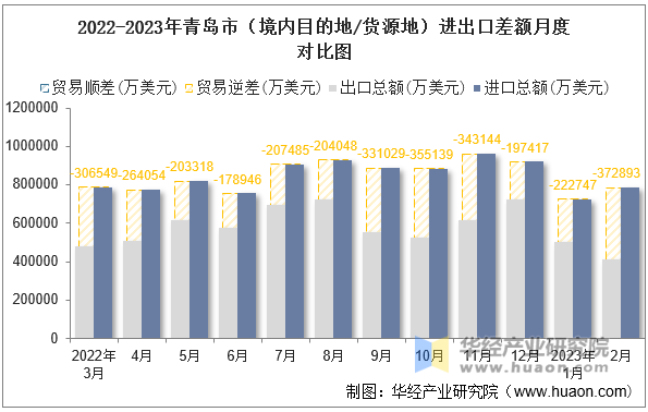 2022-2023年青岛市（境内目的地/货源地）进出口差额月度对比图