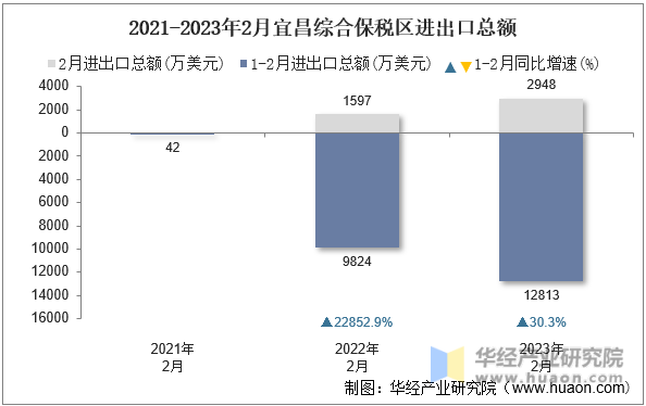 2021-2023年2月宜昌综合保税区进出口总额