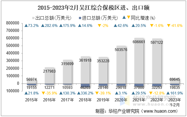 2015-2023年2月吴江综合保税区进、出口额
