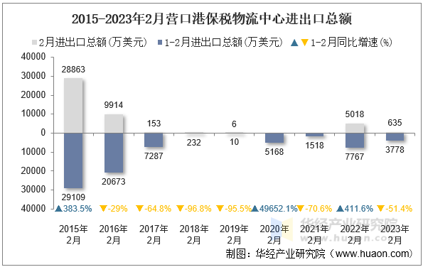 2015-2023年2月营口港保税物流中心进出口总额