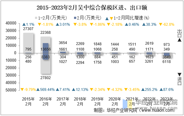 2015-2023年2月吴中综合保税区进、出口额