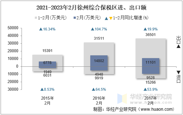 2021-2023年2月徐州综合保税区进、出口额