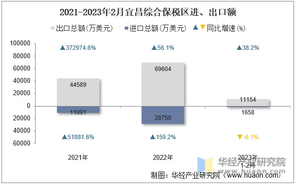 2021-2023年2月宜昌综合保税区进、出口额