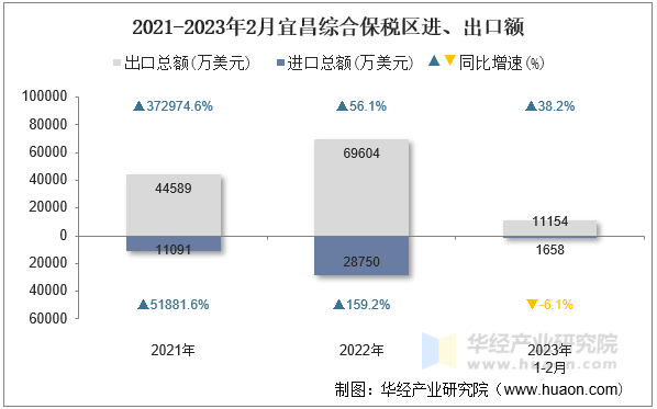 2021-2023年2月宜昌综合保税区进、出口额