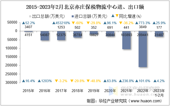 2015-2023年2月北京亦庄保税物流中心进、出口额