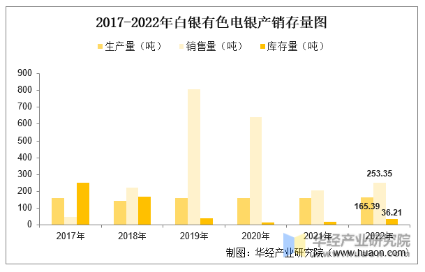 2017-2022年白银有色电银产销存量图