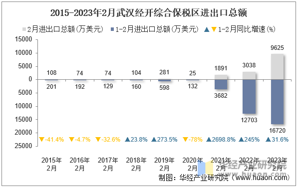 2015-2023年2月武汉经开综合保税区进出口总额