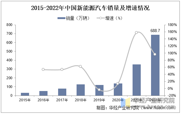 2015-2022年中国新能源汽车销量及增速情况