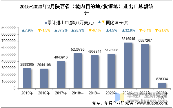 2015-2023年2月陕西省（境内目的地/货源地）进出口总额统计
