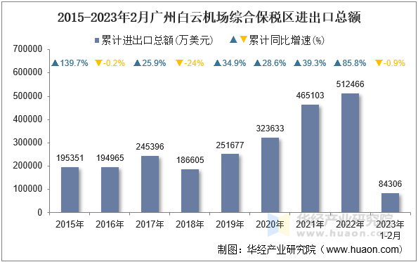 2015-2023年2月广州白云机场综合保税区进出口总额