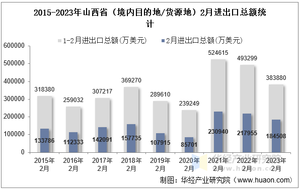 2015-2023年山西省（境内目的地/货源地）2月进出口总额统计