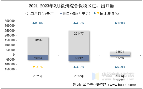 2021-2023年2月徐州综合保税区进、出口额