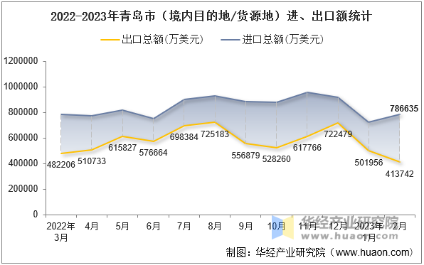 2022-2023年青岛市（境内目的地/货源地）进、出口额统计