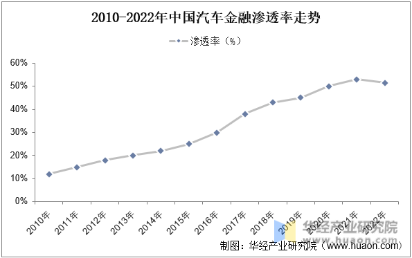 2010-2022年中国汽车金融渗透率走势