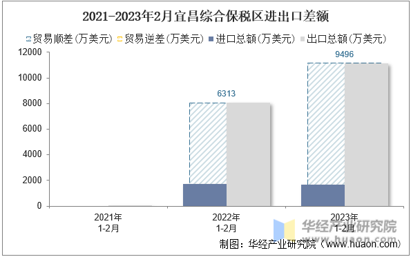 2021-2023年2月宜昌综合保税区进出口差额