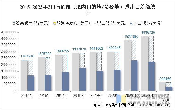 2015-2023年2月南通市（境内目的地/货源地）进出口差额统计