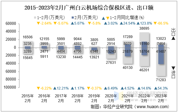 2015-2023年2月广州白云机场综合保税区进、出口额