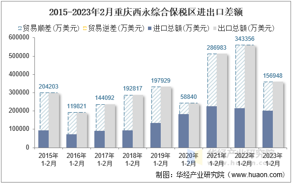 2015-2023年2月重庆西永综合保税区进出口差额