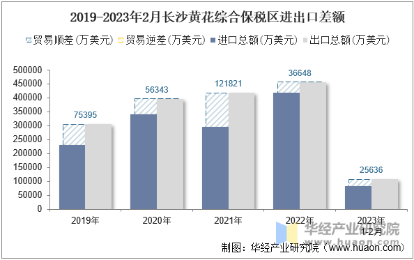 2019-2023年2月长沙黄花综合保税区进出口差额