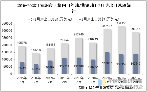 2015-2023年沈阳市（境内目的地/货源地）2月进出口总额统计