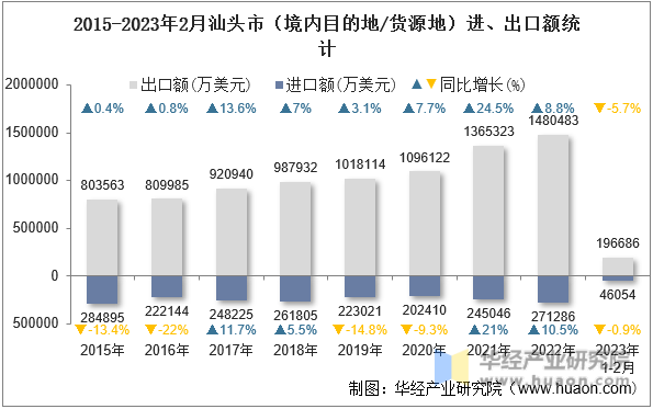 2015-2023年2月汕头市（境内目的地/货源地）进、出口额统计