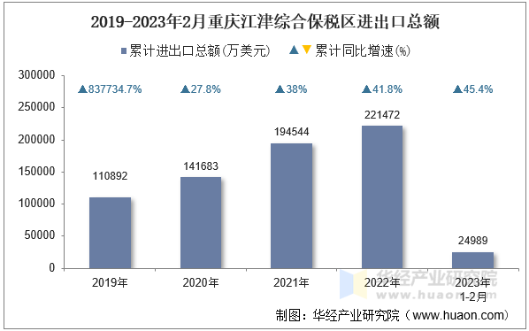 2019-2023年2月重庆江津综合保税区进出口总额