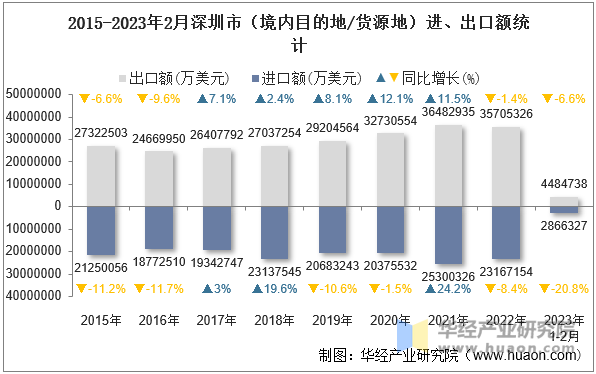 2015-2023年2月深圳市（境内目的地/货源地）进、出口额统计