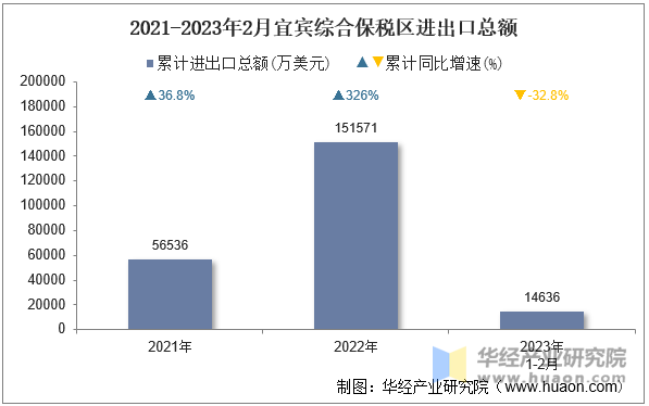 2021-2023年2月宜宾综合保税区进出口总额