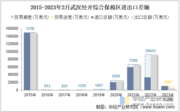 2015-2023年2月武汉经开综合保税区进出口差额
