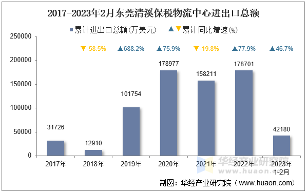 2017-2023年2月东莞清溪保税物流中心进出口总额