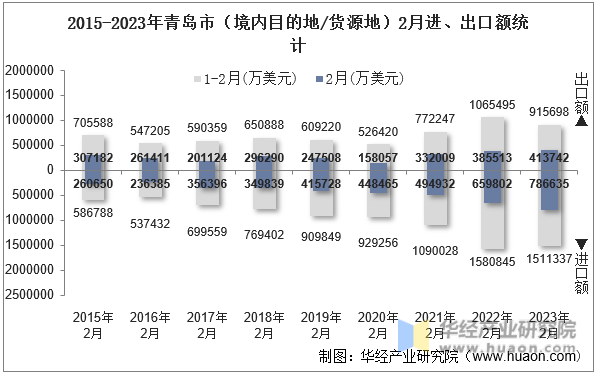 2015-2023年青岛市（境内目的地/货源地）2月进、出口额统计
