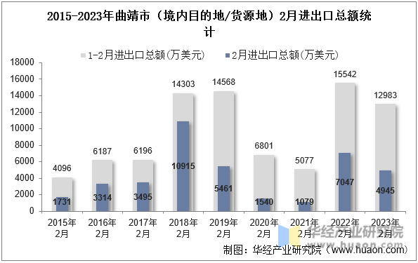 2015-2023年曲靖市（境内目的地/货源地）2月进出口总额统计
