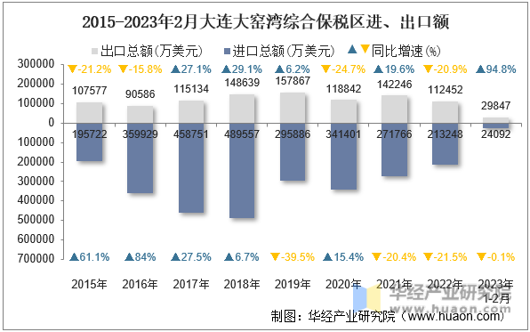 2015-2023年2月大连大窑湾综合保税区进、出口额