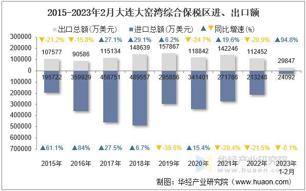 2015-2023年2月大连大窑湾综合保税区进、出口额