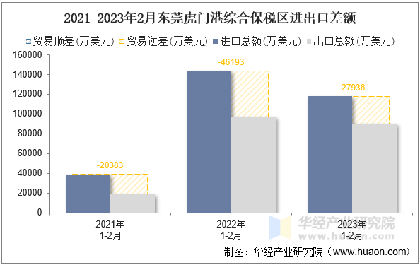 2021-2023年2月东莞虎门港综合保税区进出口差额