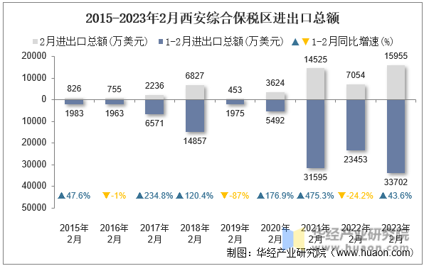 2015-2023年2月西安综合保税区进出口总额