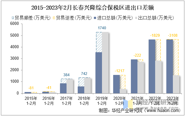 2015-2023年2月长春兴隆综合保税区进出口差额