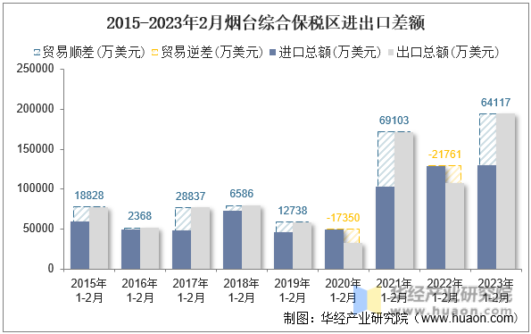 2015-2023年2月烟台综合保税区进出口差额