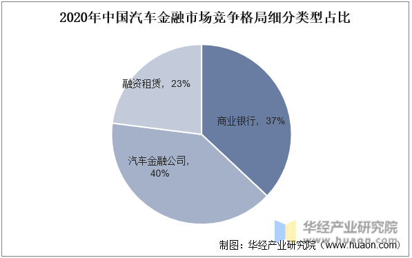2020年中国汽车金融市场竞争格局细分类型占比