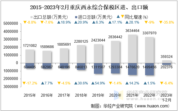 2015-2023年2月重庆西永综合保税区进、出口额