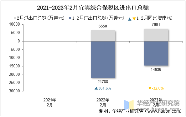 2021-2023年2月宜宾综合保税区进出口总额