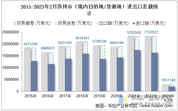 2015-2023年2月苏州市（境内目的地/货源地）进出口差额统计