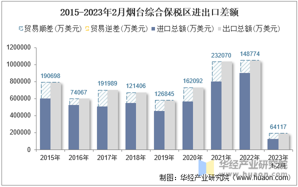 2015-2023年2月烟台综合保税区进出口差额